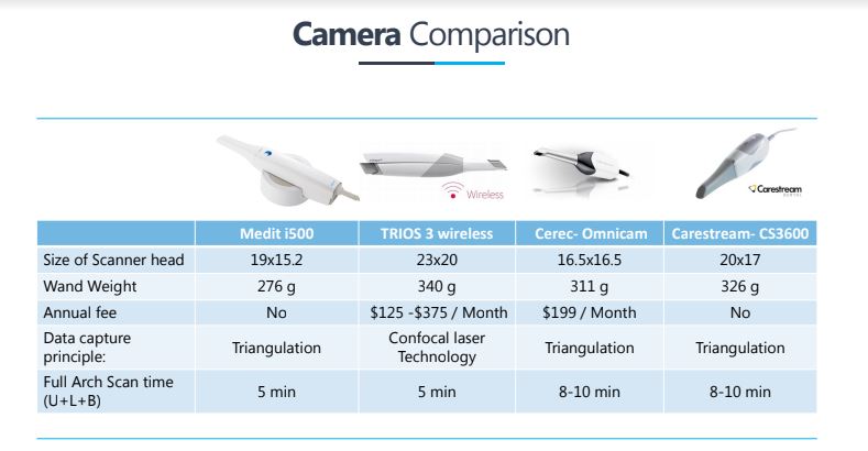 Medit i500 Camera Comparison
